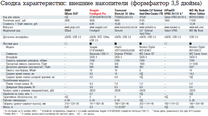 Накопитель характеристики