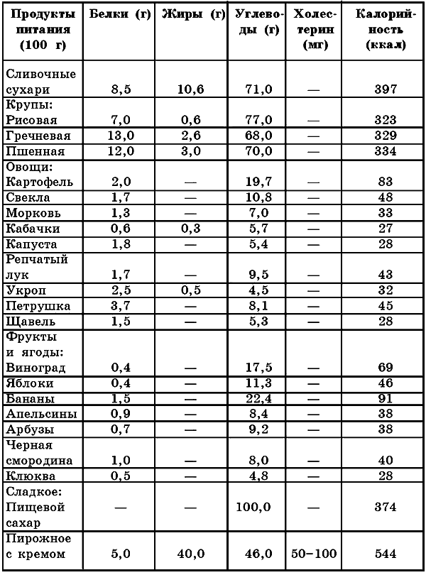 Продукты с содержанием белка и углеводов. Белки жиры углеводы витамины в продуктах питания таблица. Таблица белков жиров и углеводов в продуктах питания и витаминов. Продукты содержащие белки жиры углеводы витамины таблица. Таблица белков жиров и углеводов.