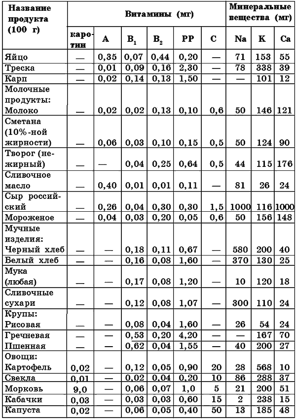 Таблица содержания микроэлементов в продуктах