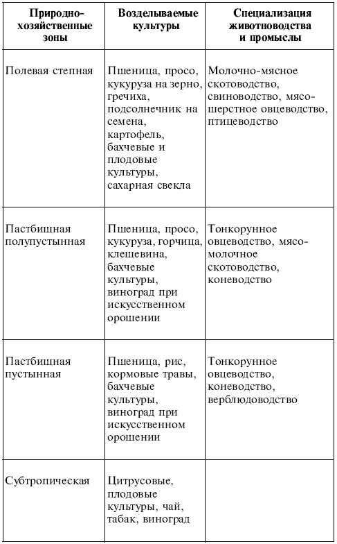 Используя экономическую карту. Таблица объяснение Зональной специализации сельского хозяйства. Зональная специализация сельского хозяйства таблица. Зональная специализация сельского хозяйства. Зональная специализация сельского хозяйства России таблица.