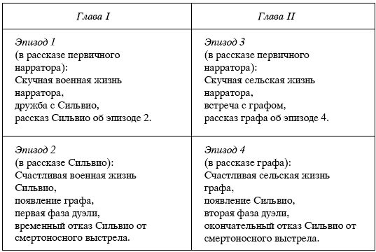 План рассказа выстрел