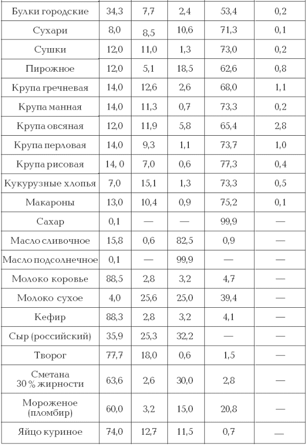 Энергетическая ценность пищевых продуктов таблица. Таблица химического состава и калорийности продуктов. Таблица пищевой ценности продуктов. Таблица хим состава пищевых продуктов.