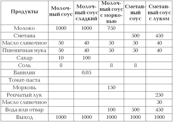 Сметанный томатный соус технологическая карта