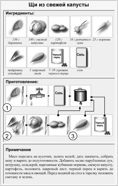 Технологическая схема приготовления щей зеленых