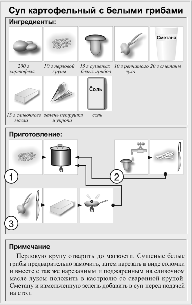 Схема приготовления супа пюре