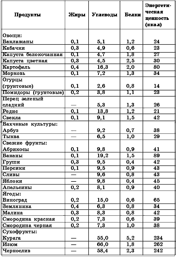 Пищевая физиологическая энергетическая ценность. Состав и энергетическая ценность основных продуктов питания. Пищевая ценность продуктов питания таблица. Таблица пищевой и энергетической ценности продуктов. Пищевая ценность продуктов питания таблица в 100 граммах.