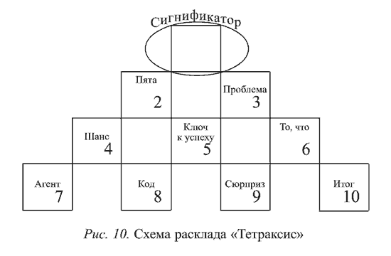 Сигнификатор это. Сигнификатор в Таро расклад. Расклад Тетраксис Таро. Перевернутый Тетраксис расклад Таро. Расклады Таро схемы.