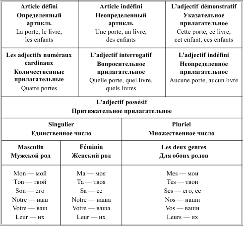 Построение предложения во французском языке схема