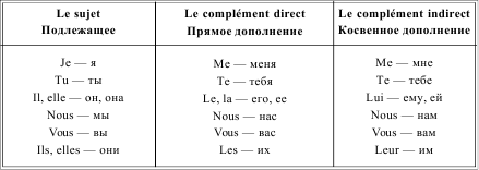 Указательные местоимения во французском языке презентация