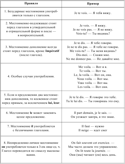 Указательные местоимения во французском языке презентация