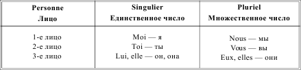 Построение предложения во французском языке схема