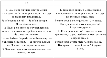 Построение предложения во французском языке схема