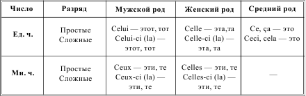 Указательные местоимения во французском языке презентация