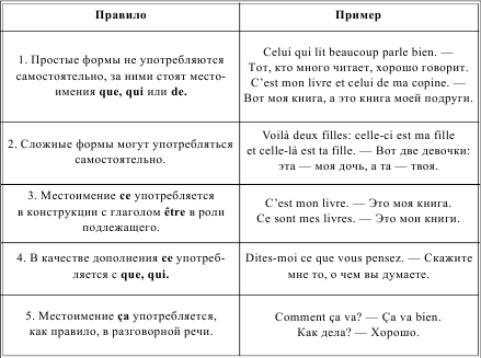 Построение предложения во французском языке схема