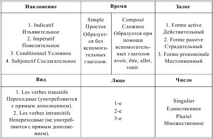 План прошедшего времени во французском языке