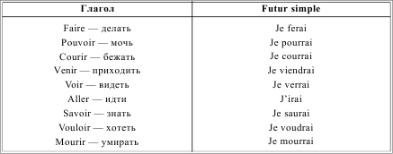 Спряжение глагола рисовать во французском языке