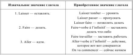 Наклонения французских глаголов. Инфинитив во французском языке таблица. Инфинитив глагола во французском языке. Управление глаголов во французском языке. Инфинитив во французском.