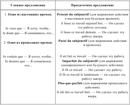 Построение предложения во французском языке схема