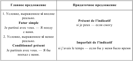 Построение предложения во французском языке схема