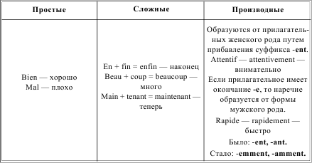 Французский язык в таблицах и схемах