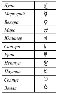 Буква обозначающая солнце. Астрономические обозначения планет. Условные обозначения планет солнечной системы. Символы планет в астрономии. Астрономические значки планет.