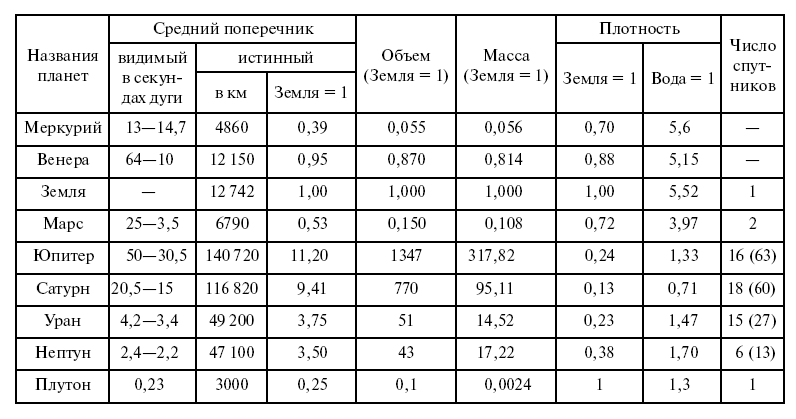 Характеристика больших планет солнечной системы таблица. Таблица по астрономии планеты гиганты. Основные характеристики планет солнечной системы таблица. Планеты гиганты солнечной системы таблица. Планеты гиганты характеристика таблица.