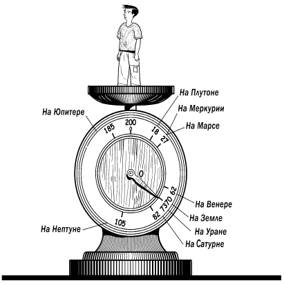 Вес человека на земле. Масса человека на разных планетах. Весы на разных планетах. Калькулятор веса на разных планетах. Вес человека на планетах.
