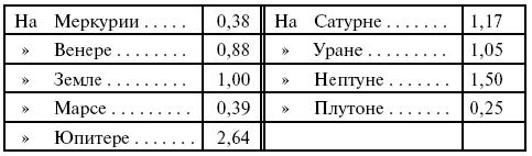 Какая сила тяжести на юпитере. Сила тяжести на Сатурне. Сила притяжения на планетах солнечной системы. Сила тяжести на планете Сатурн. Сила тяжести на планетах солнечной системы.