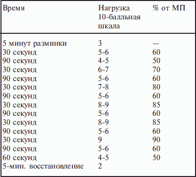 Интервальная тренировка для сжигания жира на велотренажере схема