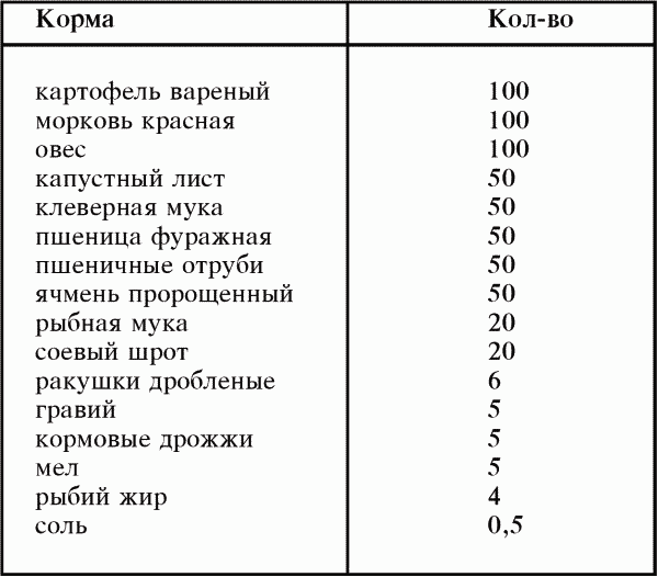 Можно ли кормящим вареную. Нормы кормления гусей таблица. Рационы кормов для гусей таблица. Рацион питания гусей таблица. Суточный рацион гусей.