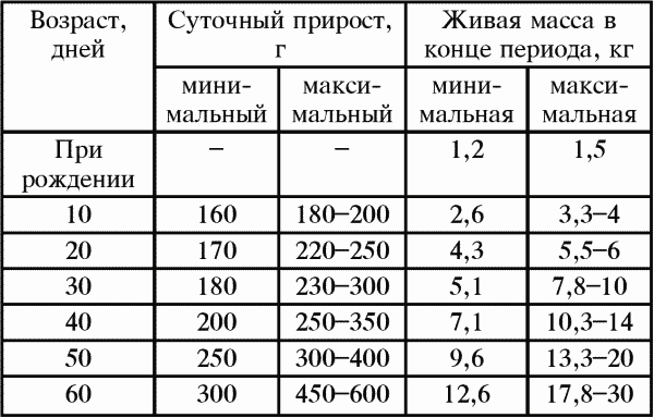 Сколько кг поросенок. Таблица привесов поросят. Вес поросенка в 2 месяца таблица. Вес поросят по месяцам таблица. Вес поросят по дням таблица.