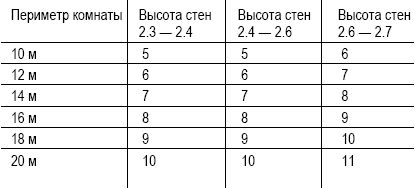 Как посчитать жидкие обои на комнату