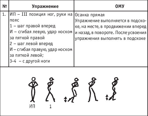 План конспект по хореографии