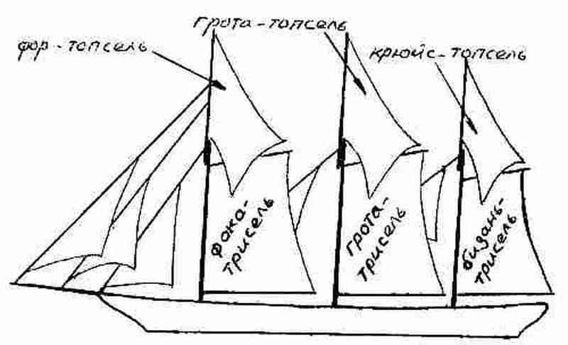 Схема парусов на корабле