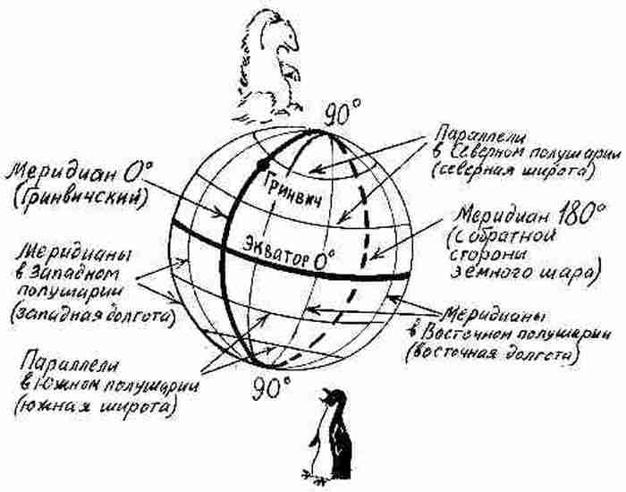 Схема параллели и меридианы