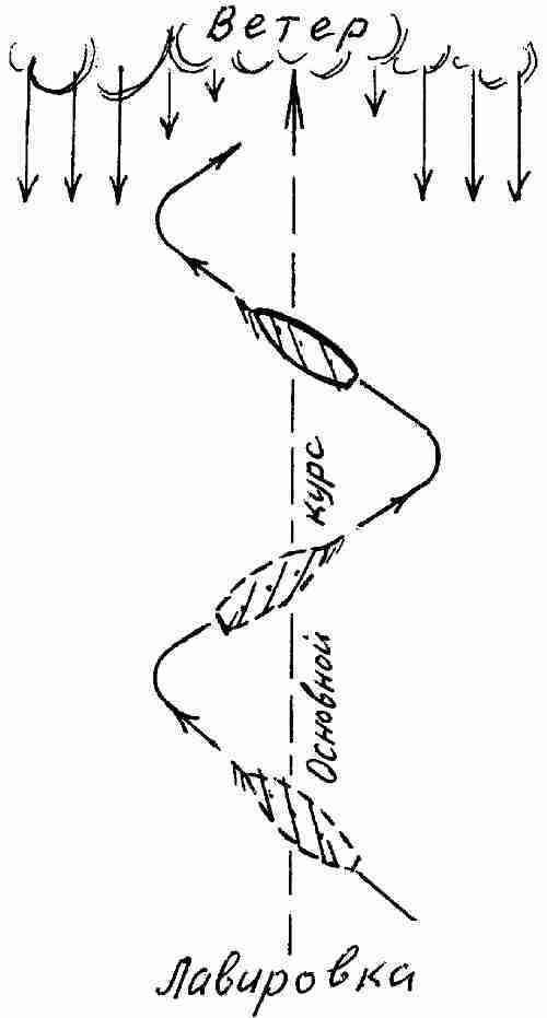 Движение галсами против ветра схема