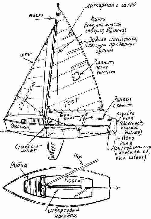 Схема парусной яхты с названиями
