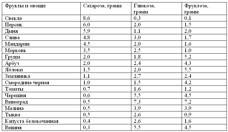 Продукты содержащие большее количество добавленных сахара. Содержание сахара в овощах и фруктах таблица. Содержание фруктозы во фруктах и ягодах таблица. Содержание фруктозы во фруктах таблица. Содержание Глюкозы и фруктозы в фруктах таблица.