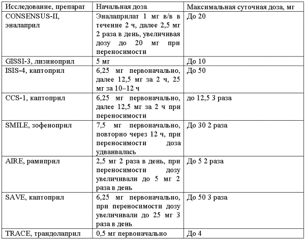 Лизиноприл максимальная суточная дозировка.