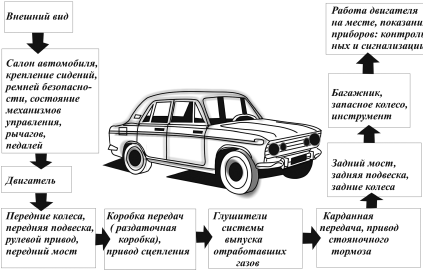 Технологическая карта предрейсового осмотра транспортного средства