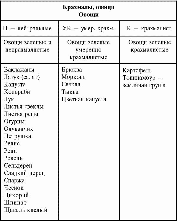 Овощи без крахмала рецепт