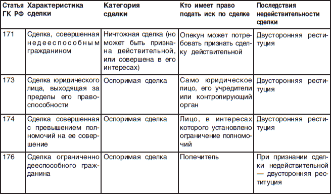 Статья характеристика. Таблица недействительности сделок. Виды недействительных сделок таблица. Составить таблицу «виды недействительных сделок». Оспоримые и ничтожные сделки таблица.