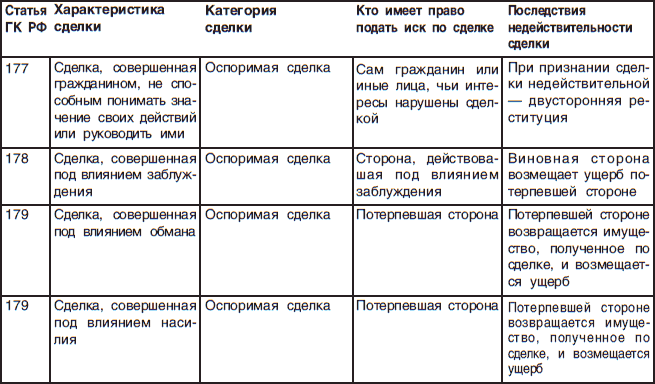 Статья характеристика. Основания ничтожности и оспоримости сделок таблица. Основания недействительности сделок таблица. Сравнительный анализ ничтожных и оспоримых сделок. Сравнительная таблица сделки и решения собрания.