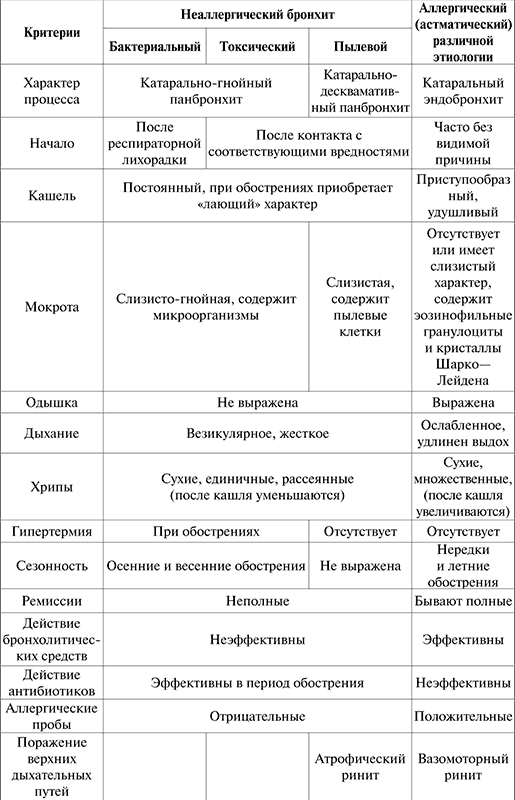 Бронхит отличие. Пылевой бронхит дифференциальный диагноз. Дифференциальный диагноз хронического бронхита. Дифференциальная диагностика пылевого бронхита. Дифференциальная диагностика заболеваний дыхательной системы.