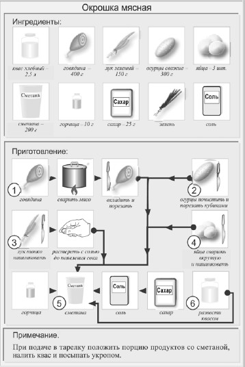 Схема приготовления окрошка овощная на кефире