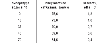 Поверхностное натяжение от температуры. Коэффициент поверхностного натяжения жидкости таблица. Коэффициент поверхностного натяжения воды таблица. Коэффициент поверхностного натяжения воды от температуры таблица. Коэффициент поверхностного натяжения жидкости воды.