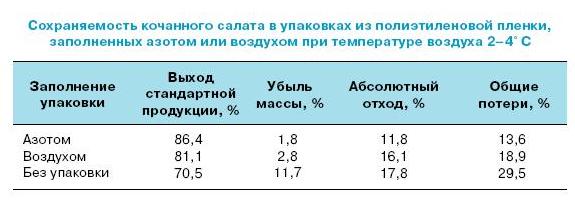 Оптимальная температура для листового салата