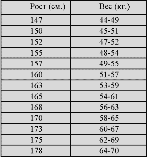 Вес при 170. Весовая категория по возрасту и росту. Пульс по росту и весу. Всесоапя катирогия по росту. Весовая категория по росту и весу.