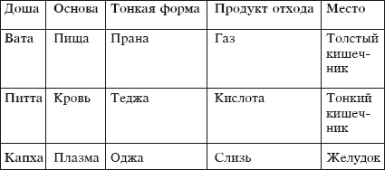 Диначарья режим дня по аюрведе схема