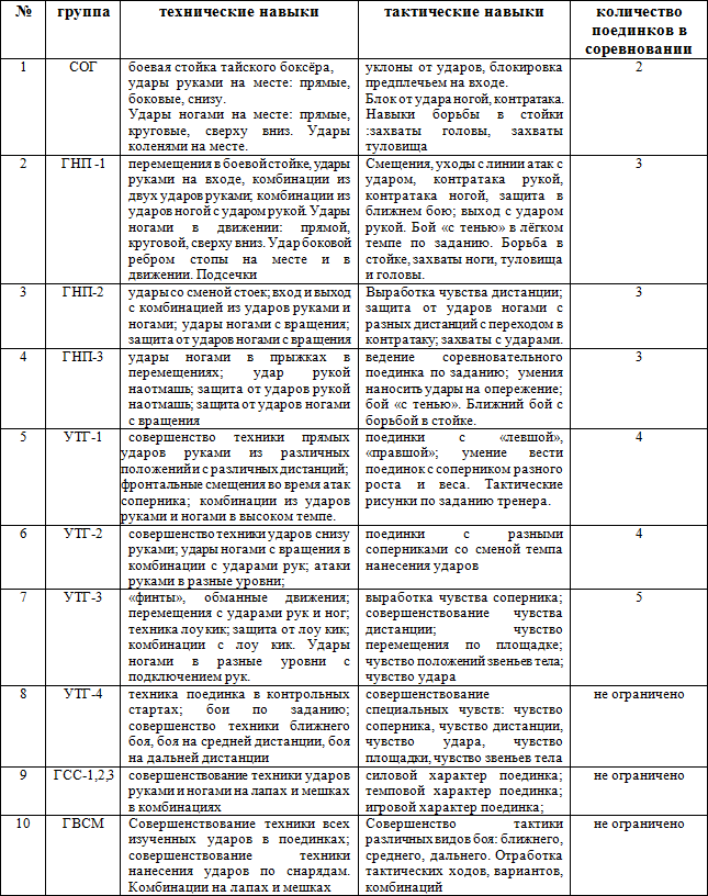 План конспект тренировочного занятия по боксу